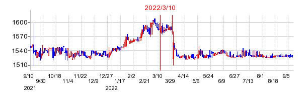 2022年3月10日 09:23前後のの株価チャート
